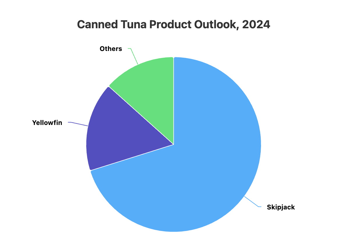Beyond the Tin: The Global Evolution of the Canned Tuna Market